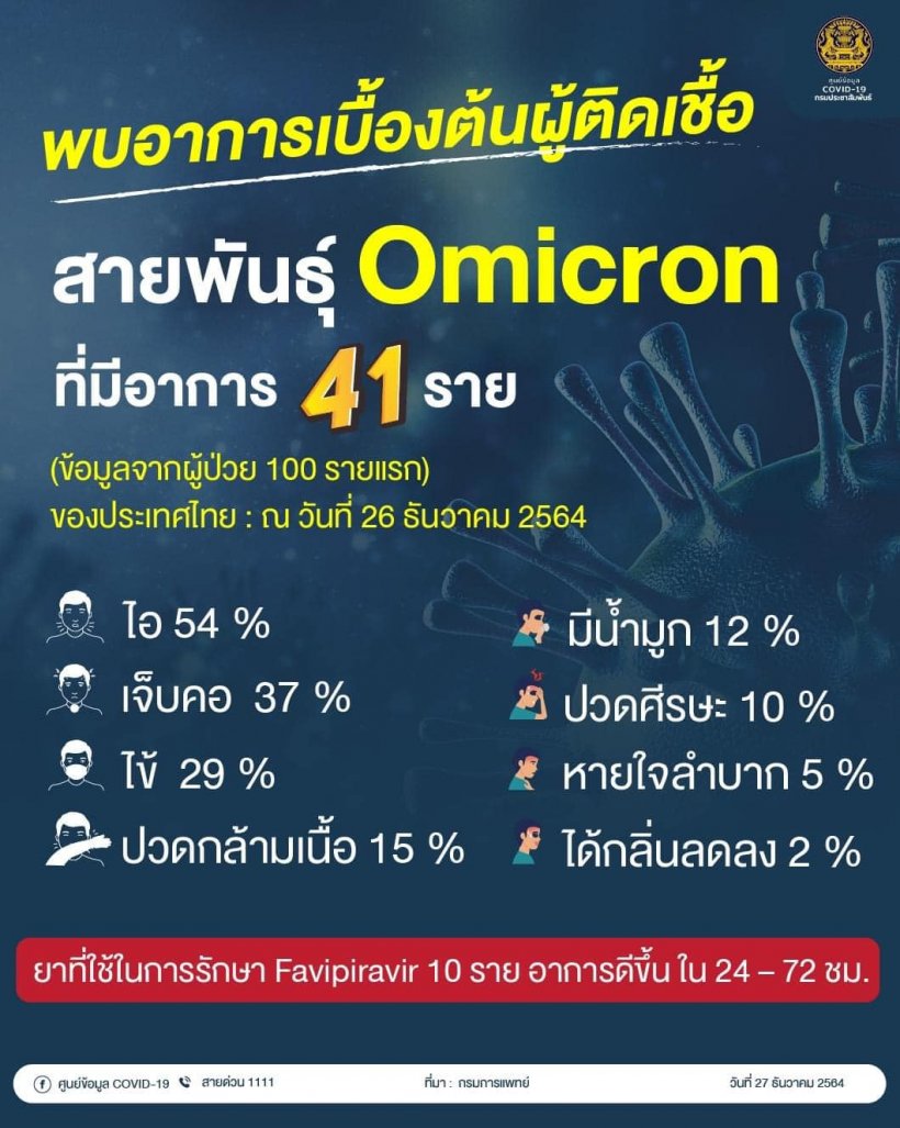 เช็ก8อาการโอมิครอน ข้อมูลจากผู้ป่วย100รายแรกของไทย