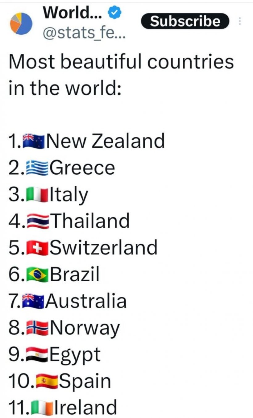 ไทย ติดอันดับ 4 ประเทศที่สวยที่สุดในโลก