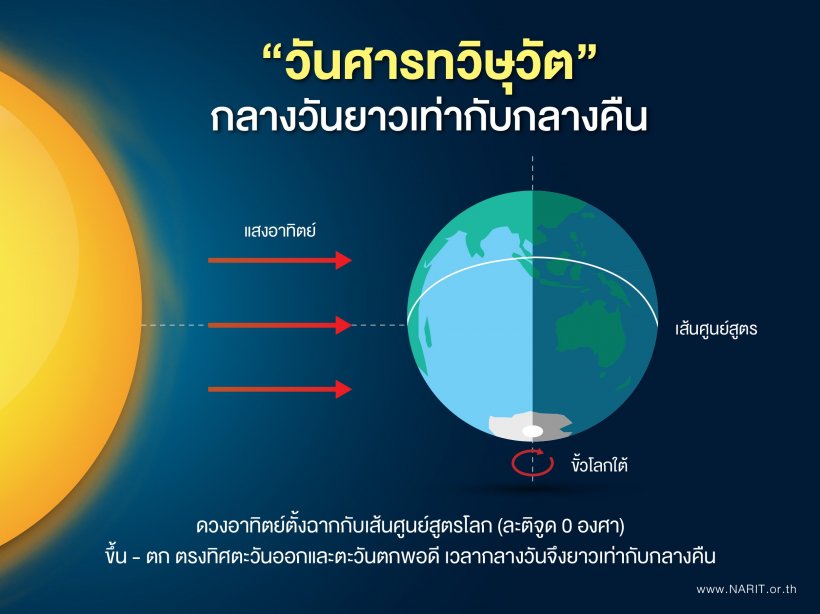 รู้จัก วันศารทวิษุวัต 22 ก.ย. นี้ ชี้เกิดขึ้นเพียงปีละ 2 ครั้งเท่านั้น