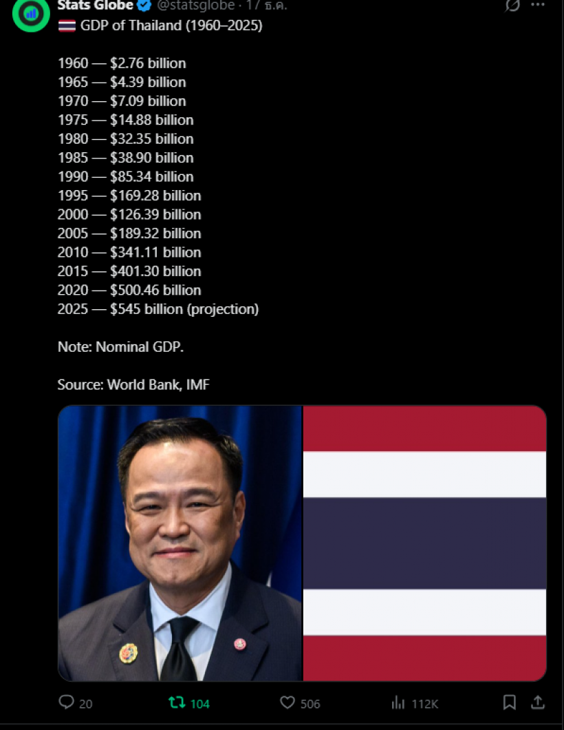 จากทีวีขาวดำสู่AI... ส่องGDPประเทศไทย โตขึ้นกี่เท่าใน 65 ปี?