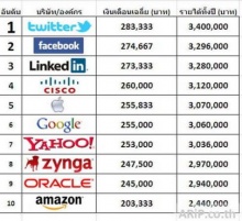 เผยเงินเดือนสูงสุด 10 อันดับ บริษัทไอที