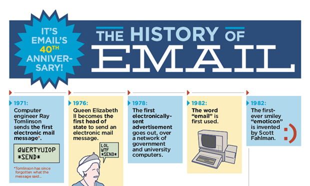 ครบรอบ 40 ปีการใช้งาน E-Mail