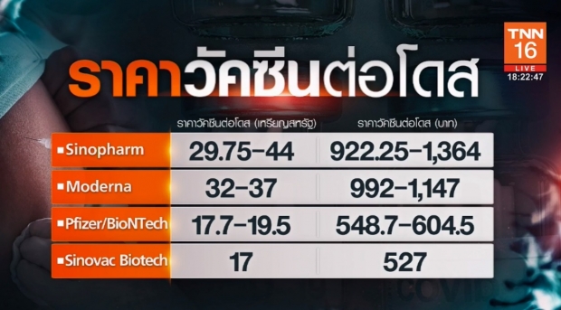 เปิดราคาวัคซีนโควิด-19 แต่ละยี่ห้อ ราคาต่อโดสกี่บาท ?