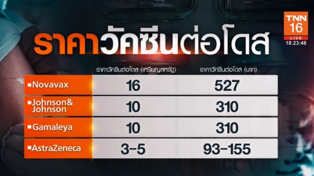 เปิดราคาวัคซีนโควิด-19 แต่ละยี่ห้อ ราคาต่อโดสกี่บาท ?