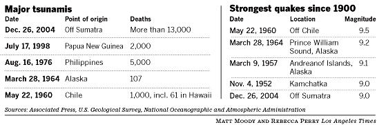 สถิติความเสียหายจาก สึนามิ และอันดับแผ่นดินไหวครั้งใหญ่ที่สุด จาก LA Times