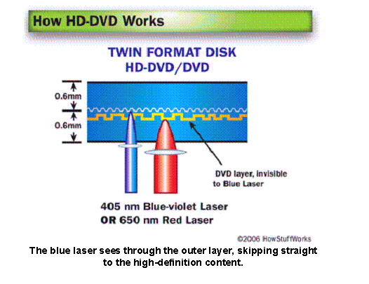 วิวัฒนาการ Optical Storage - HD-DVD