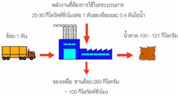 การผลิตและใช้พลังงานอย่างมีประสิทธิภาพในอุตสาหกรรมน้ำตาล