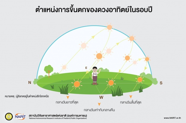 23 กันยายน “วันศารทวิษุวัต” #กลางวันยาวเท่ากับกลางคืน