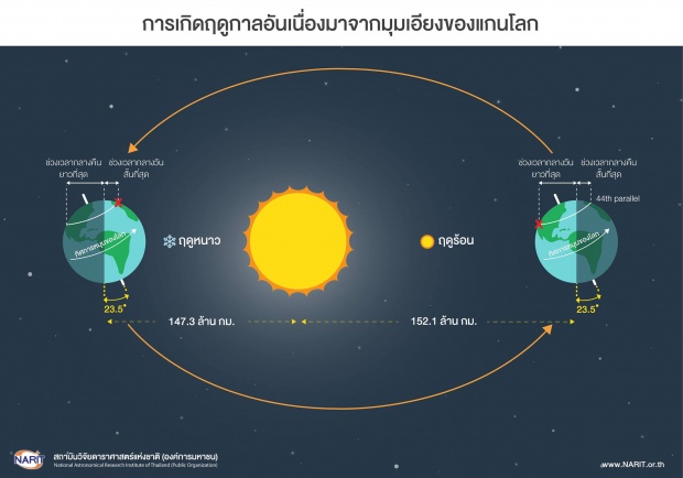 23 กันยายน “วันศารทวิษุวัต” #กลางวันยาวเท่ากับกลางคืน