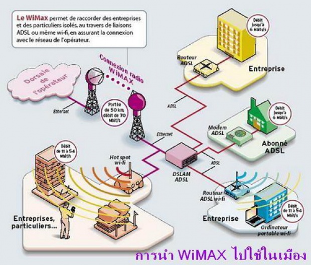 ก่อนจะมาเป็น WiMAX IEEE 802.16 