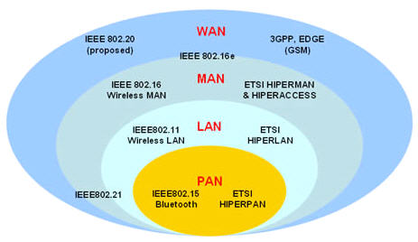 ก่อนจะมาเป็น WiMAX IEEE 802.16 