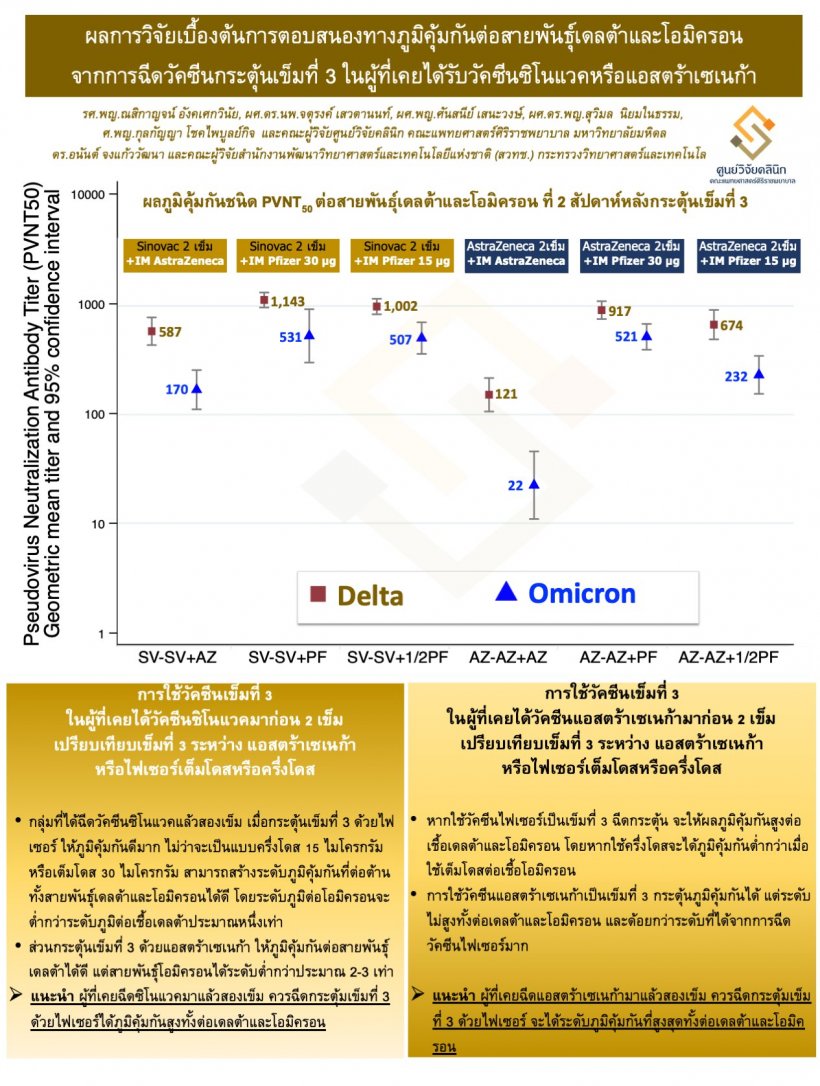 ผลวิจัยเข็ม3ไฟเซอร์-แอสตร้าฯ สูตรไหนภูมิพุ่งสู้เดลตา-โอมิครอน