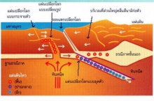 การเปลี่ยนแปลง  ของเปลือกโลก  