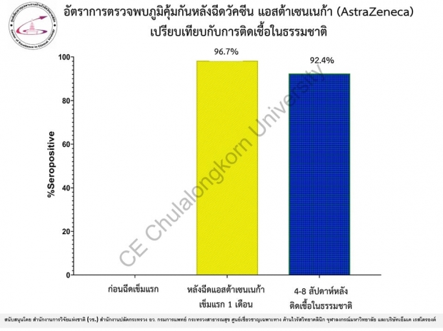 เปิดผลวิจัยวัคซีน Pfizer- AstraZeneca ก่อนตัดสินใจเลือกฉีด