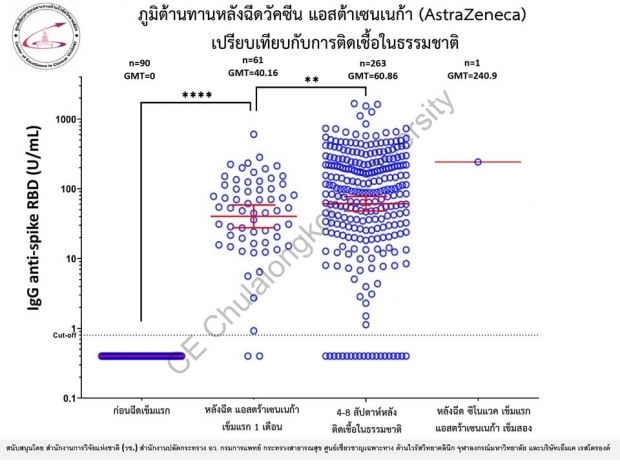 เปิดผลวิจัยวัคซีน Pfizer- AstraZeneca ก่อนตัดสินใจเลือกฉีด