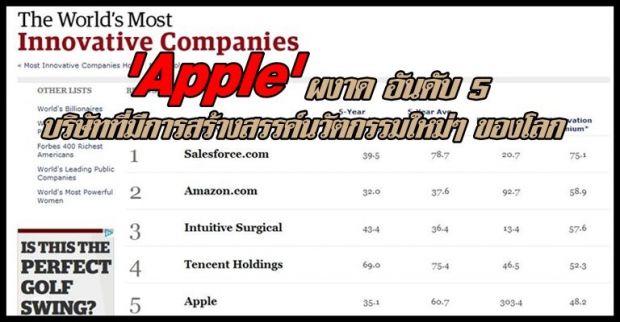 Apple ผงาด อันดับ 5 The Worlds Most Innovative Companies