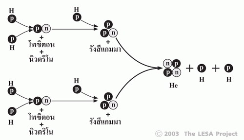 ภาพที่ 2  ปฏิกิริยาแบบลูกโซ่โปรตอน-โปรตอน (P-P chain)