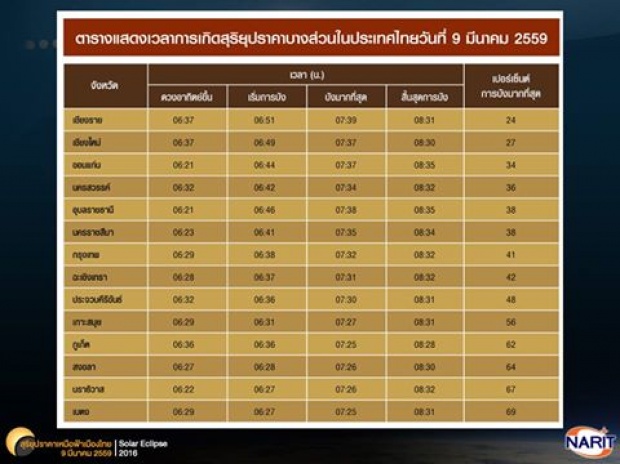 สุริยุปราคาในไทย 9 มีนานี้ จังหวัดไหนดวงอาทิตย์จะถูกบังแค่ไหน?