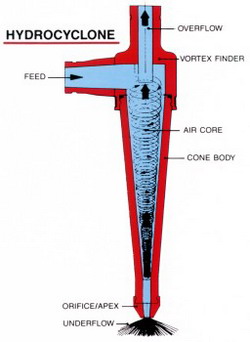 ระบบการแยกสารโดย Hydrocyclone