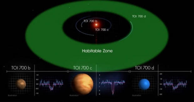 ฮือฮา! NASA พบดาวเคราะห์ดวงใหม่ขนาดเท่าโลก มนุษย์สามารถอยู่อาศัยได้