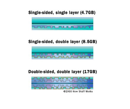 วิวัฒนาการ Optical Storage - DVD 