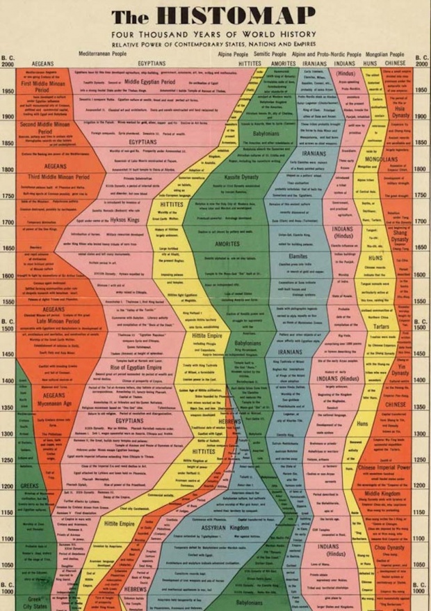 แผนผังไทม์ไลน์ 4,000 ปีของมวลมนุษยชาติ 