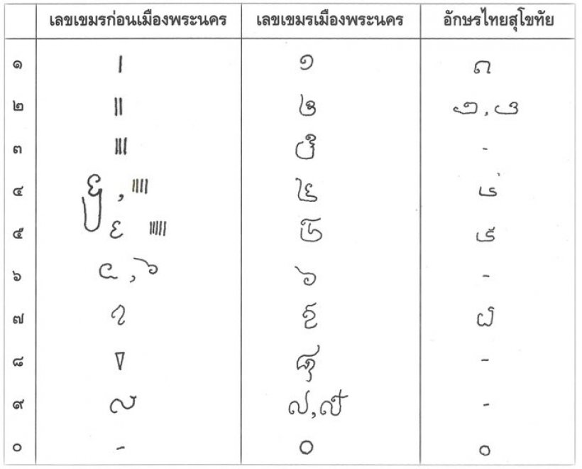 ถกหลักฐาน “เลขไทย” ได้แบบจากเลขเขมร จริงหรือ?