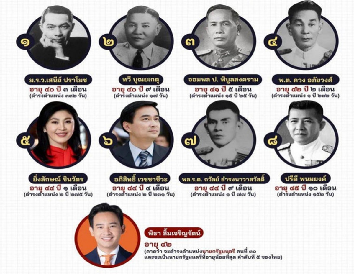ทำเนียบ นายกรัฐมนตรี ที่อายุน้อยที่สุด ในประวัติศาสตร์ไทย