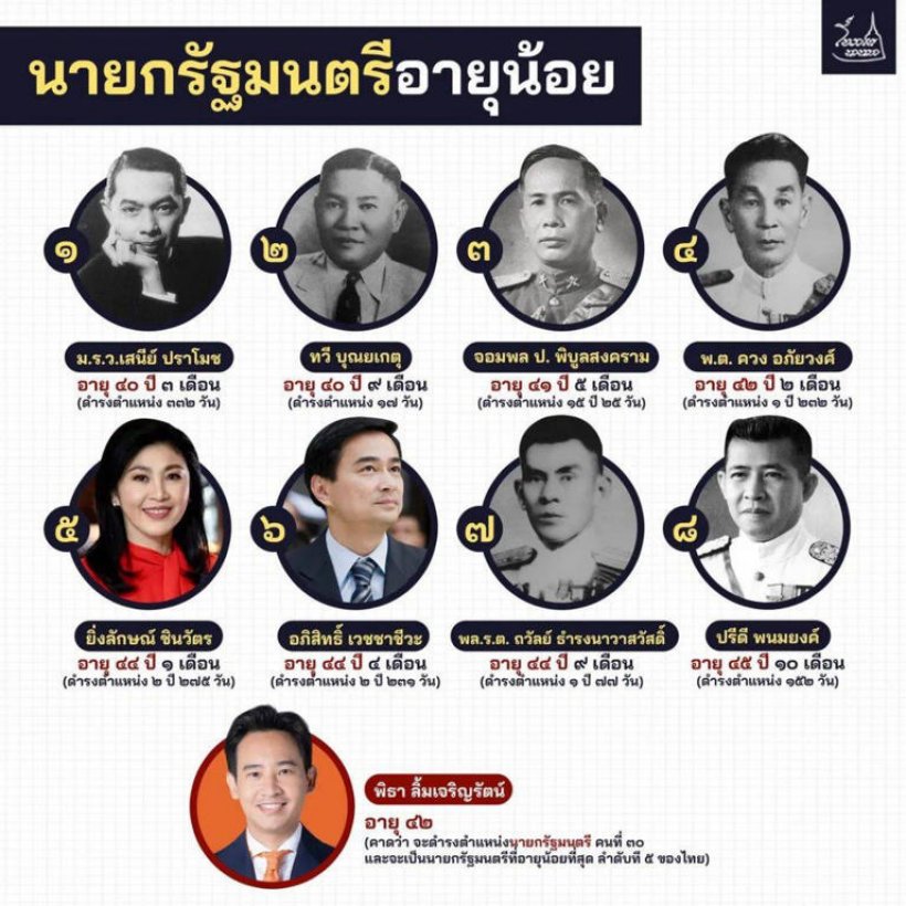 ทำเนียบ นายกรัฐมนตรี ที่อายุน้อยที่สุด ในประวัติศาสตร์ไทย