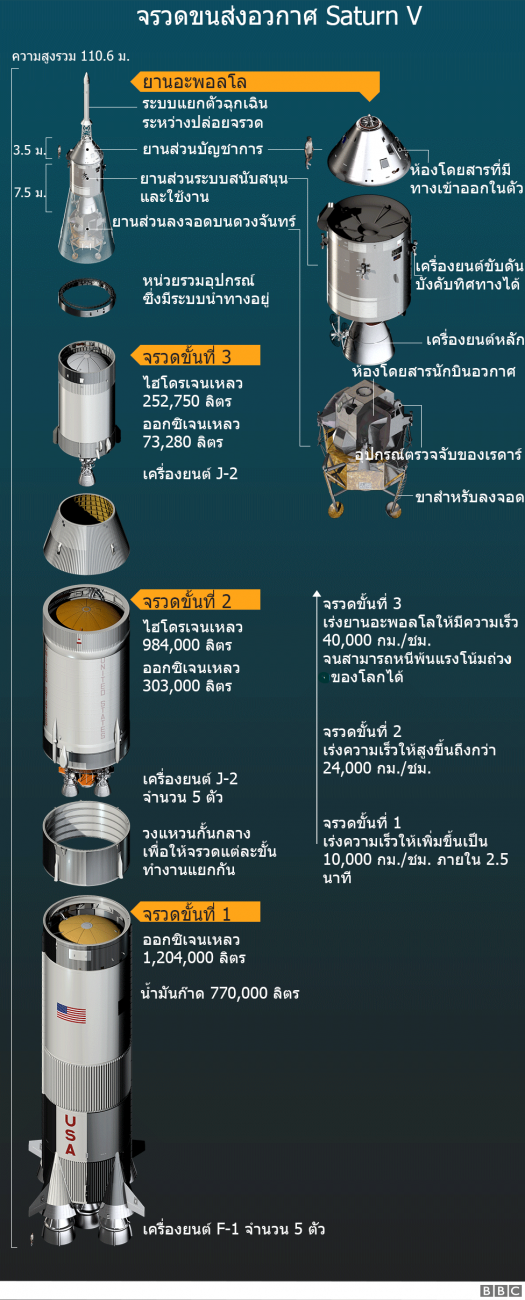 อะพอลโล 11 : เรื่องราวที่คุณอาจยังไม่เคยรู้มาก่อนของภารกิจเหยียบดวงจันทร์