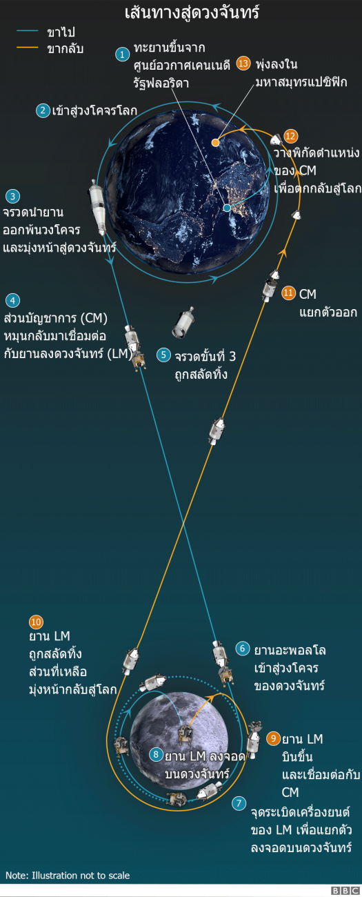 อะพอลโล 11 : เรื่องราวที่คุณอาจยังไม่เคยรู้มาก่อนของภารกิจเหยียบดวงจันทร์